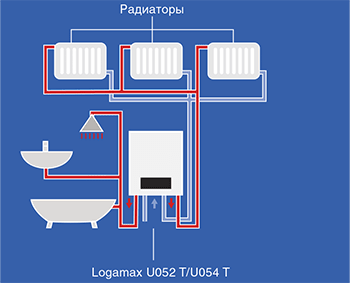 Для различных областей применения Buderus производит котлы Logamax U052 T/U054 T двух модификаций: с естественной тягой (или открытой топкой), и с принудительным удалением продуктов сгорания (или с закрытой топкой). Для различных областей применения Buderus производит котлы Logamax U052 T/U054 T двух модификаций: с естественной тягой (или открытой топкой), и с принудительным удалением продуктов сгорания (или с закрытой топкой).
