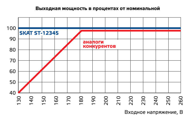 SKAT ST — защита бытовой техники от произвола электросетей