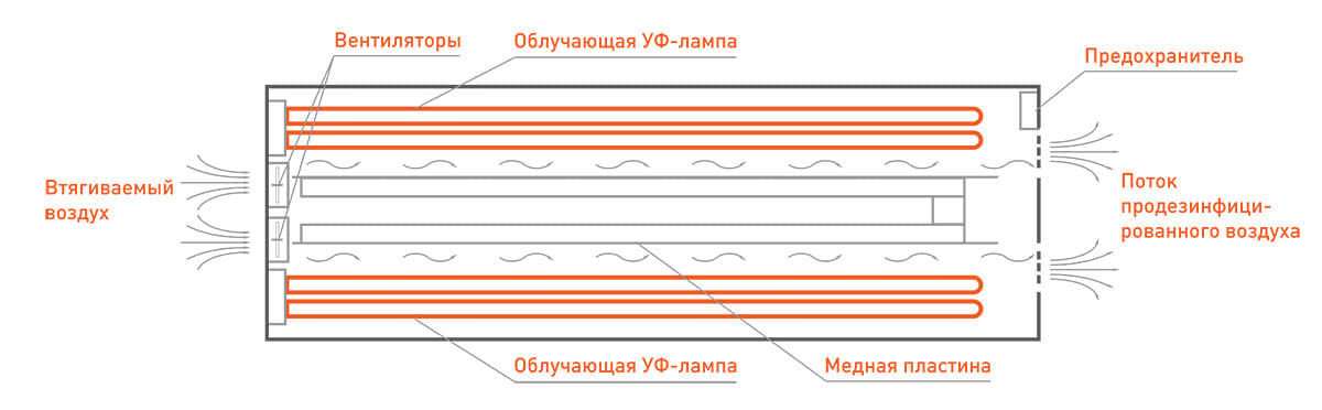 Как работает рециркулятор? 