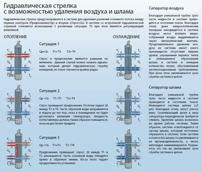 гидрострелка принцип работы назначение